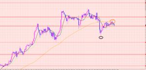 ドル円　レジスタンスポイント♡