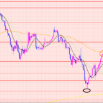 豪ドル円　小さなレンジ♡