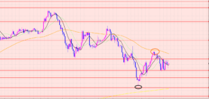 豪ドル円　小さなレンジ♡