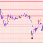 ポンド円　注目ポイントで下落♡