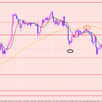 ドル円　現在の目線は〇〇♡