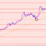 ドル円　ラインタッチポイント♡