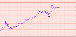 ドル円　ラインタッチポイント♡
