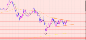 豪ドル円　持合い相場♡