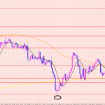 ポンド円　ブレイク後のポイント♡