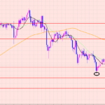 ドル円　サポートに注目♡
