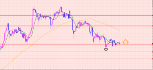 ドル円　サポートに注目♡