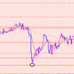 ユーロ円　注意ポイント♡