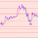 ユーロ円　レンジ相場♡