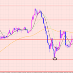豪ドル円　〇〇待ち♡