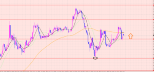 豪ドル円　〇〇待ち♡