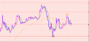 ポンド円　注目ポイント♡