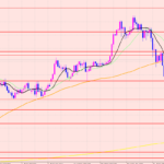 ユーロ円　GW相場の狙い♡
