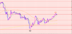 ポンド円　ブレイクポイント♡