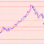 ユーロ円　次の反転ポイント♡