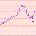 ポンド円　ポイントで下落♡