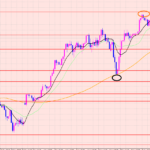 ドル円　トレードの狙い♡