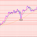 ドル円　レジスタンスポイント♡