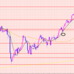 ユーロ円　様子見相場♡