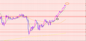 ユーロ円　様子見相場♡