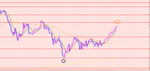 豪ドル円　利益確定で様子見♡