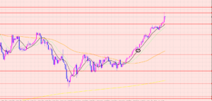 豪ドル円　上値ポイントまで上昇♡