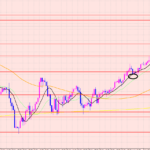 ポンド円　サイン待ち相場？