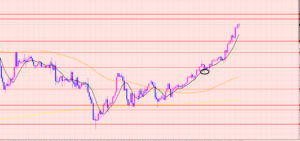ポンド円　サイン待ち相場？