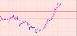 ドル円　アップトレンド反転♡
