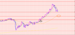 ユーロ円　ボトム待ち相場♡