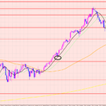 豪ドル円　サポートポイント♡
