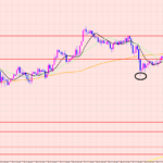 ドル円　下値のポイント♡
