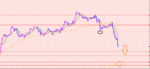 ドル円　下値のポイント♡