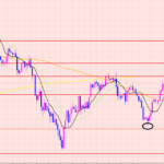 ユーロ円　ブレイクポイント♡