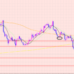 ユーロ円　売りポイント♡