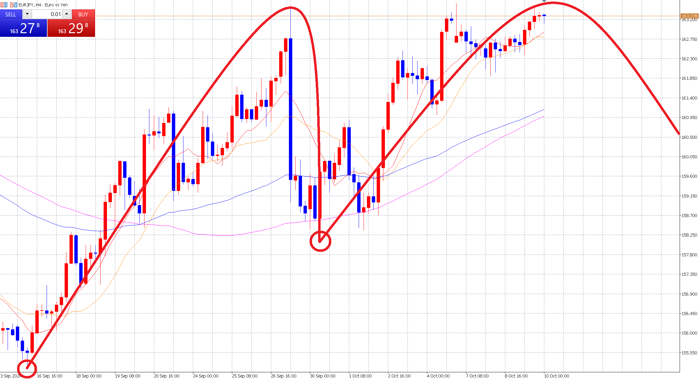 ユーロ円　木曜日はトレンド通り動きやすい日柄！