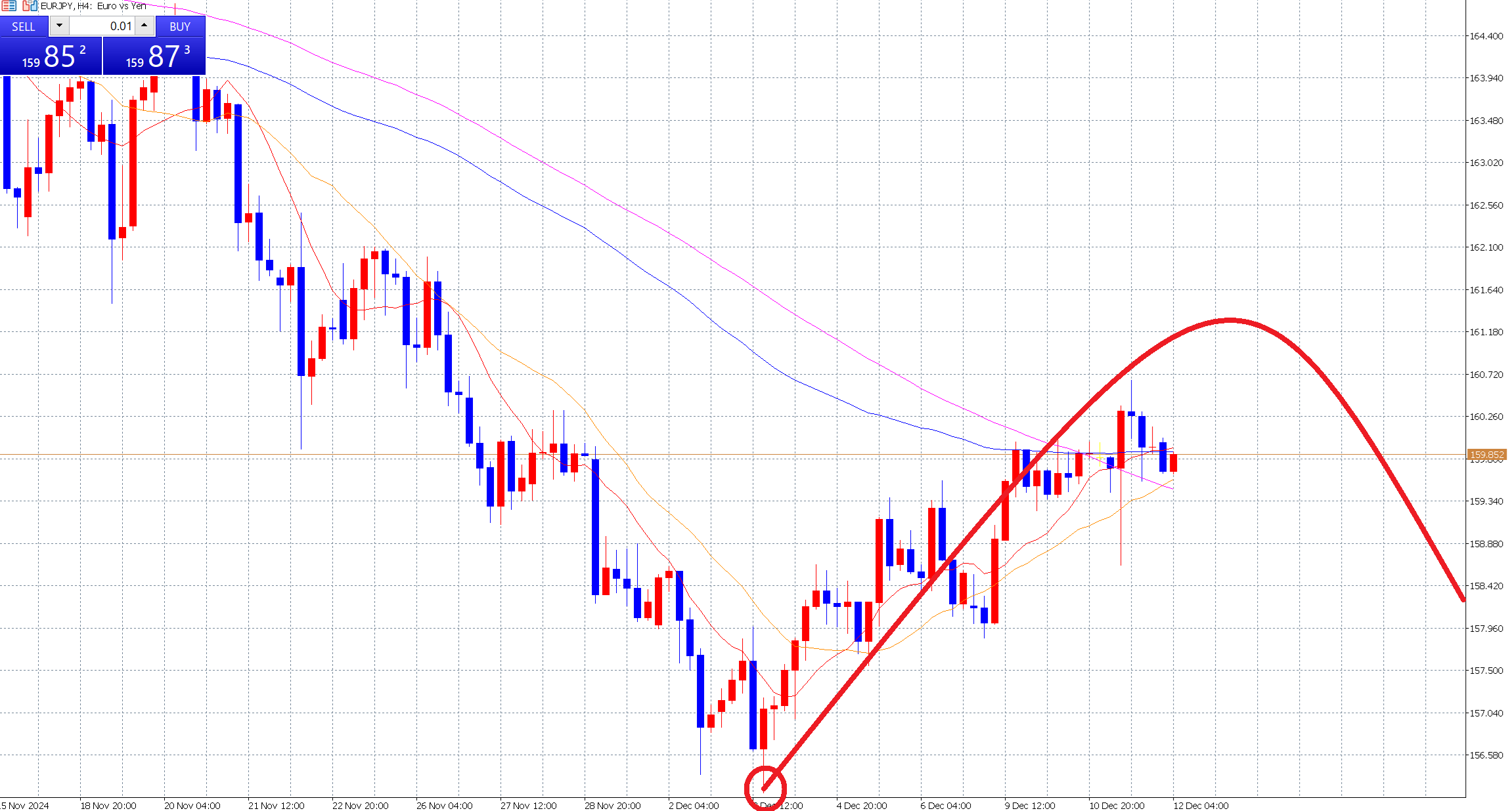 ユーロ円　今日はトレンド通り動きやすい日柄！