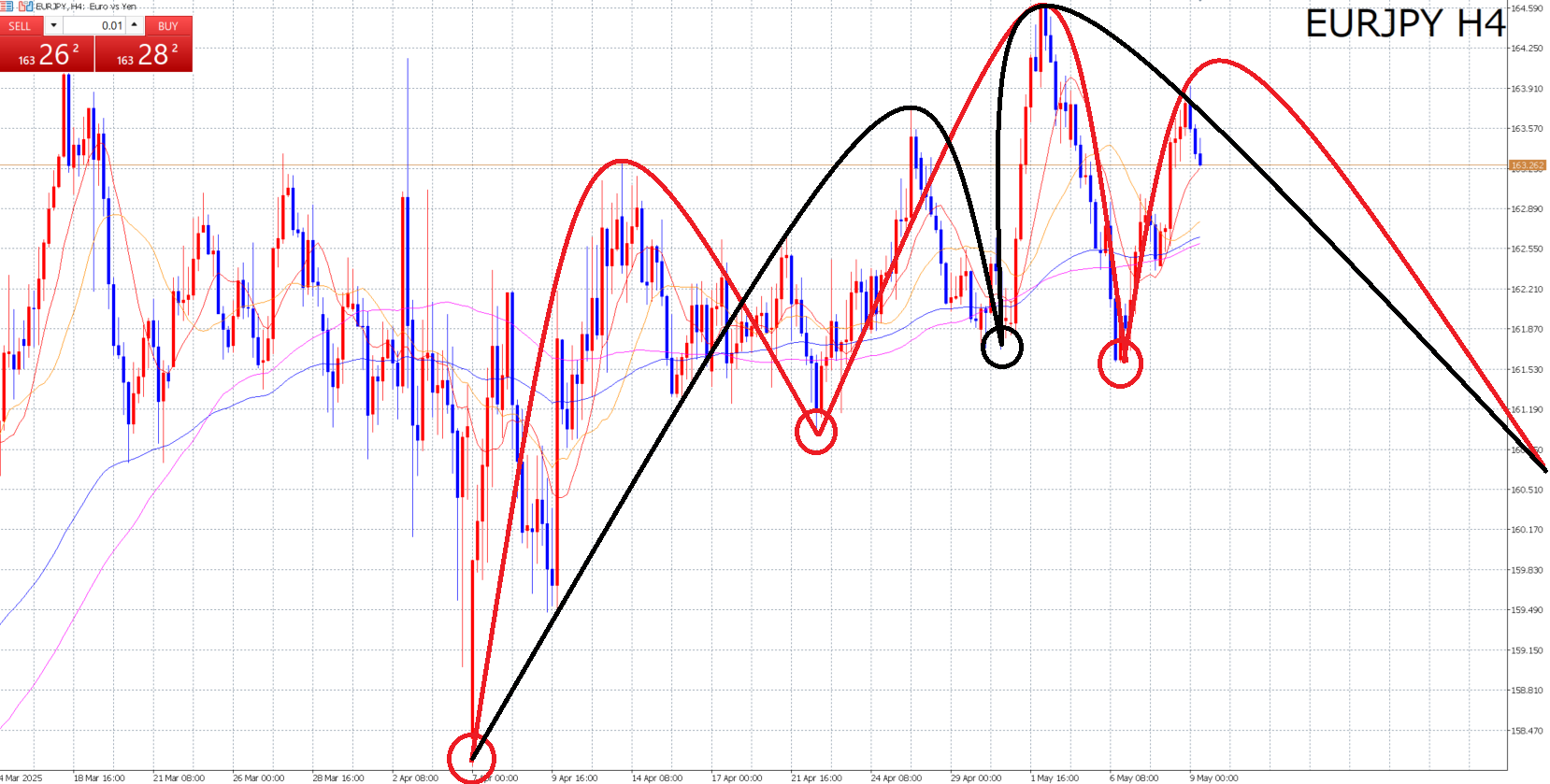 【FX】ユーロ円　短期ロングからショート切り替え！