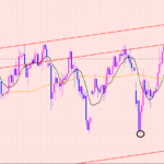 ポンド円　チャネルラインの中♫