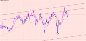 ポンド円　チャネルラインの中♫